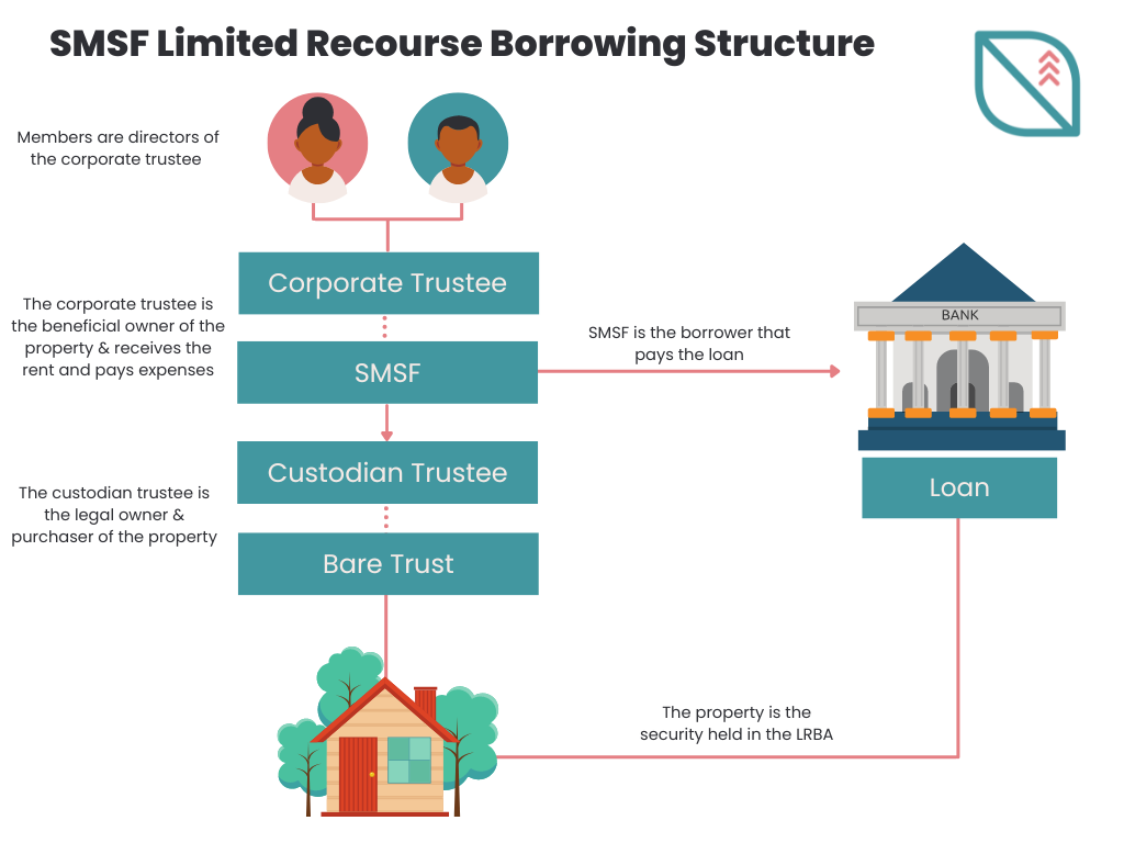 SMSF Limited Recourse Borrowing Structure